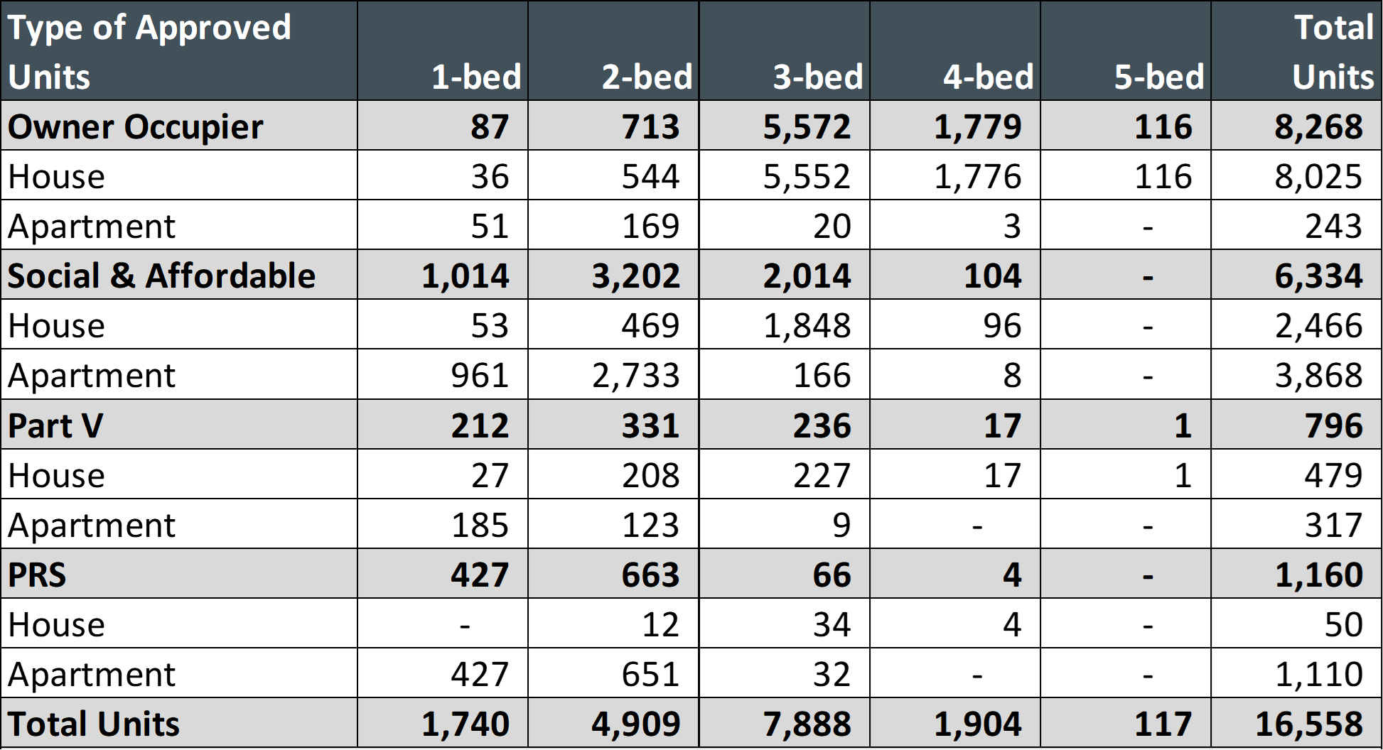 Type of Approve Units (2)